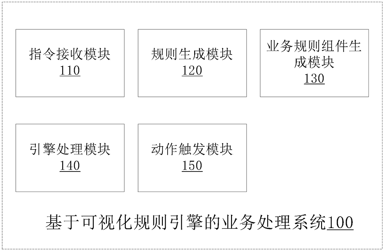 Business processing method, system and related equipment based on visualization rule engine