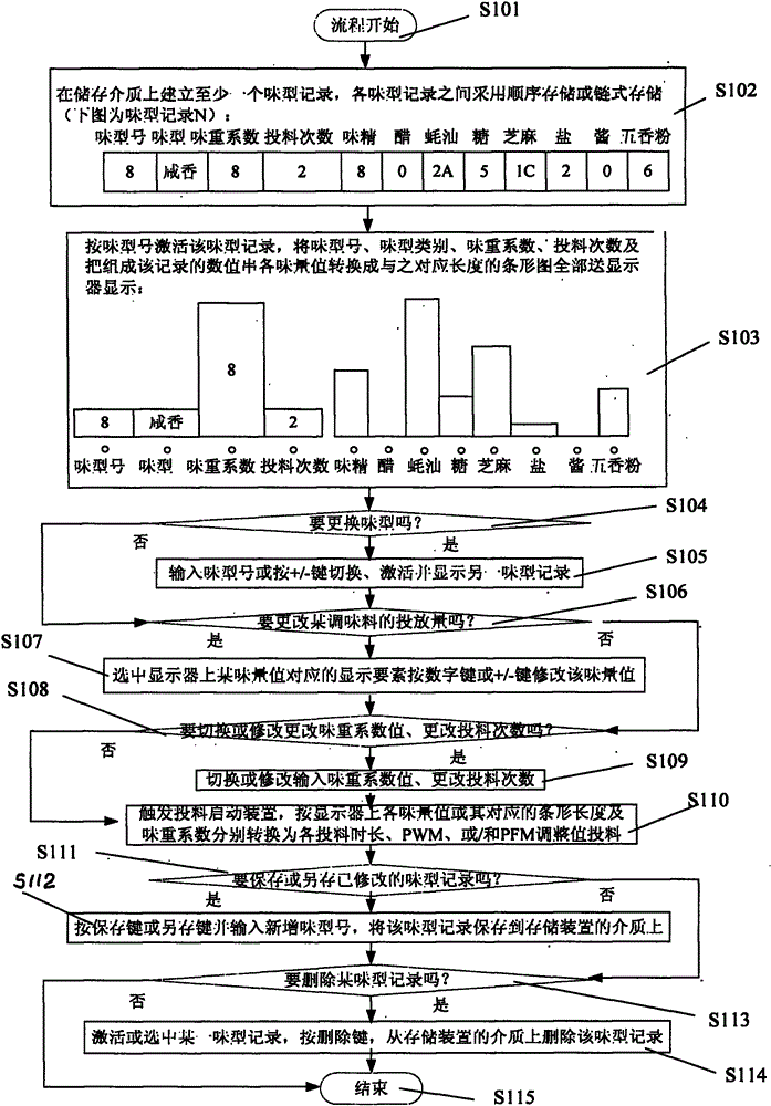 Condiment feeding control method and condiment feeding device