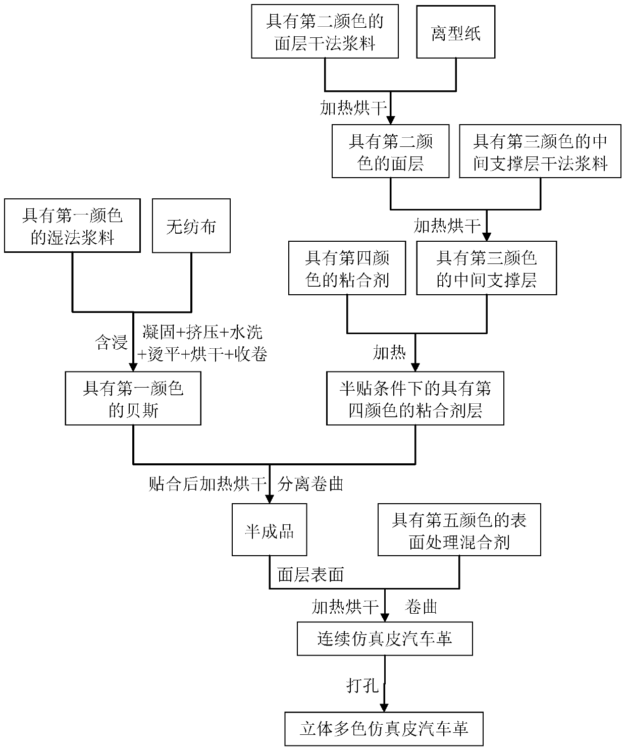 A kind of three-dimensional multi-color artificial leather car leather and preparation method thereof