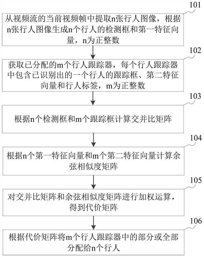 Pedestrian tracking method, device, storage medium and equipment based on pedestrian re-identification