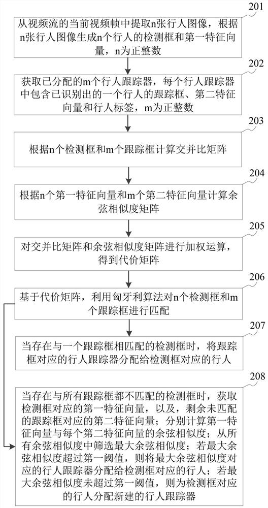 Pedestrian tracking method, device, storage medium and equipment based on pedestrian re-identification