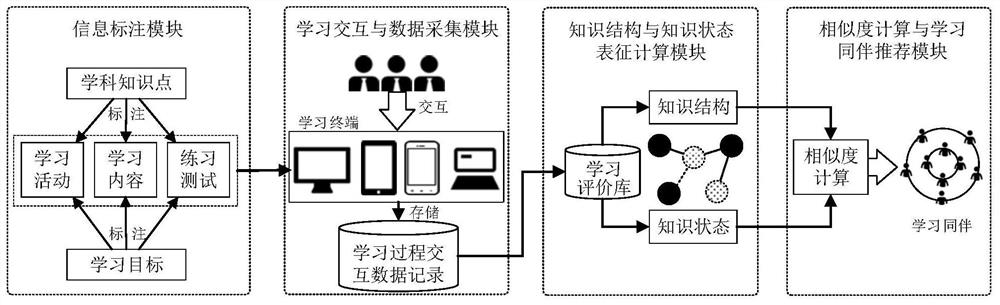 Learning companion recommendation system and method