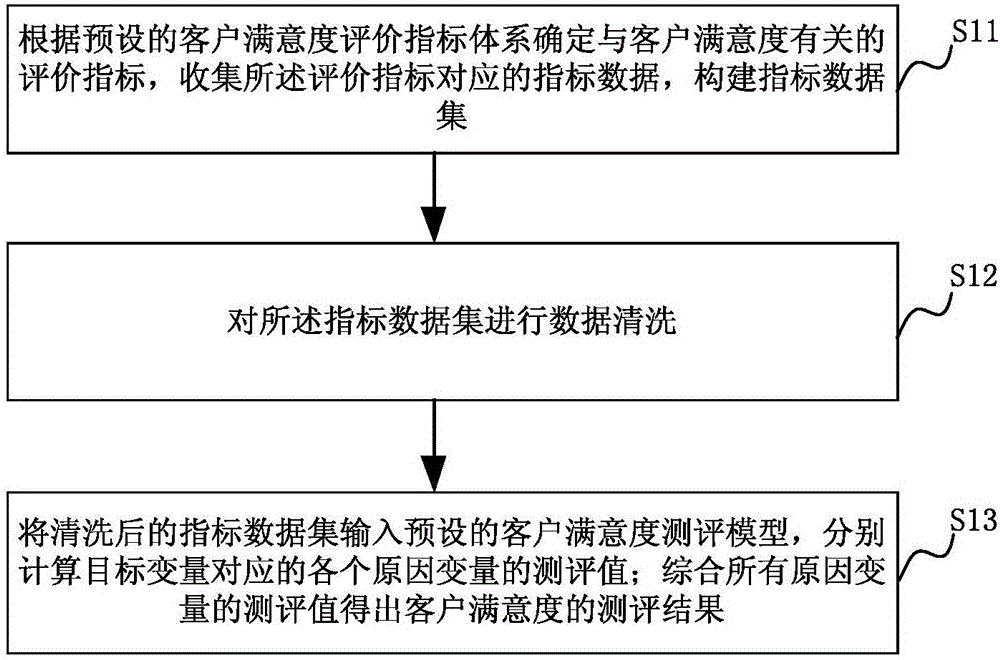 Customer satisfaction measurement method and customer satisfaction measurement system