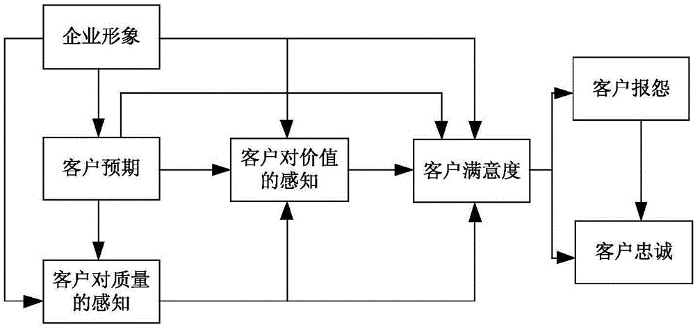 Customer satisfaction measurement method and customer satisfaction measurement system