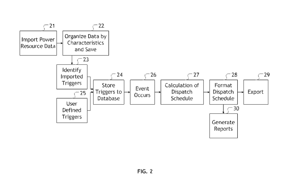 Systems and methods of determining optimal scheduling and dispatch of power resources