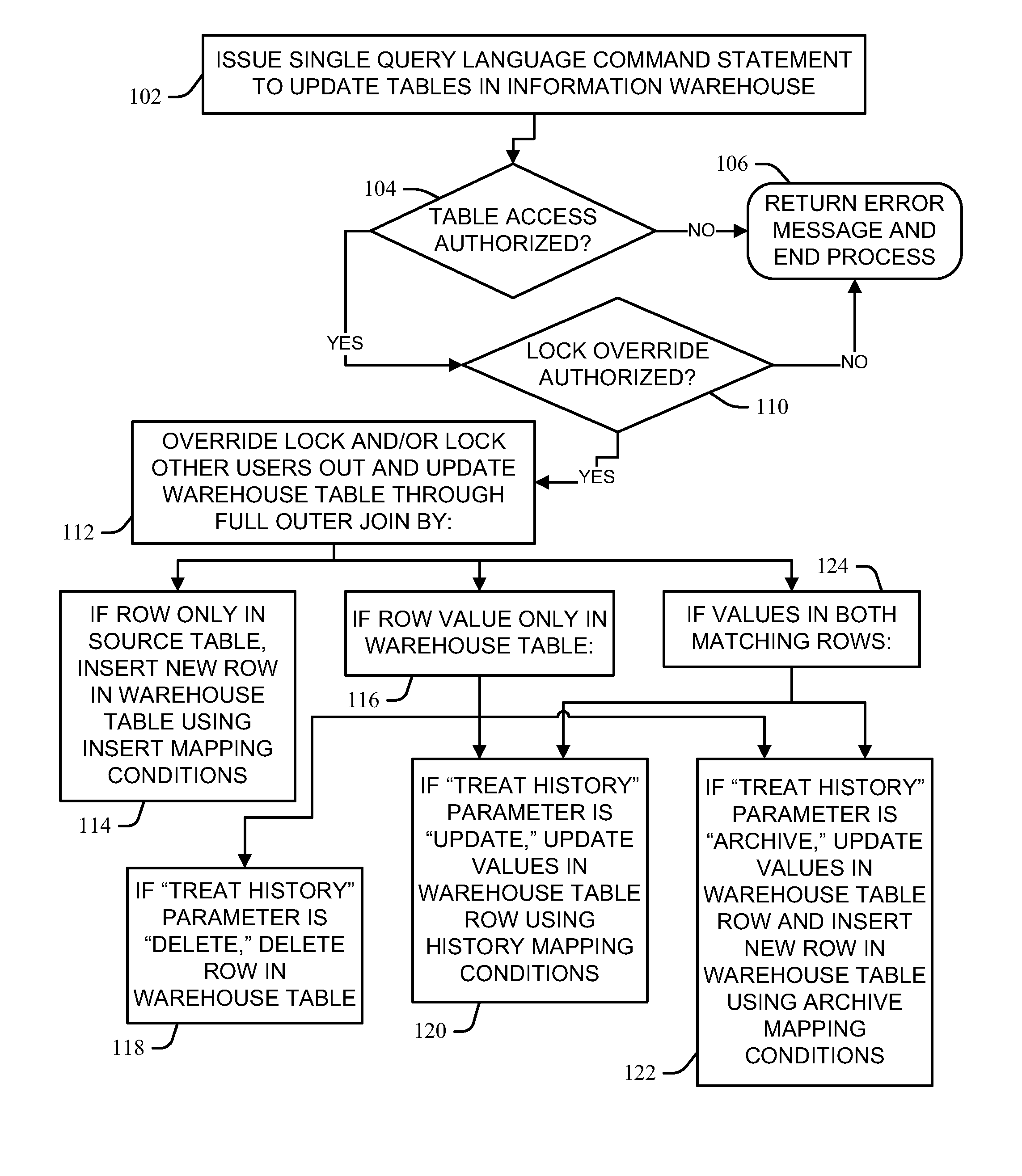 Single command data warehouse table update