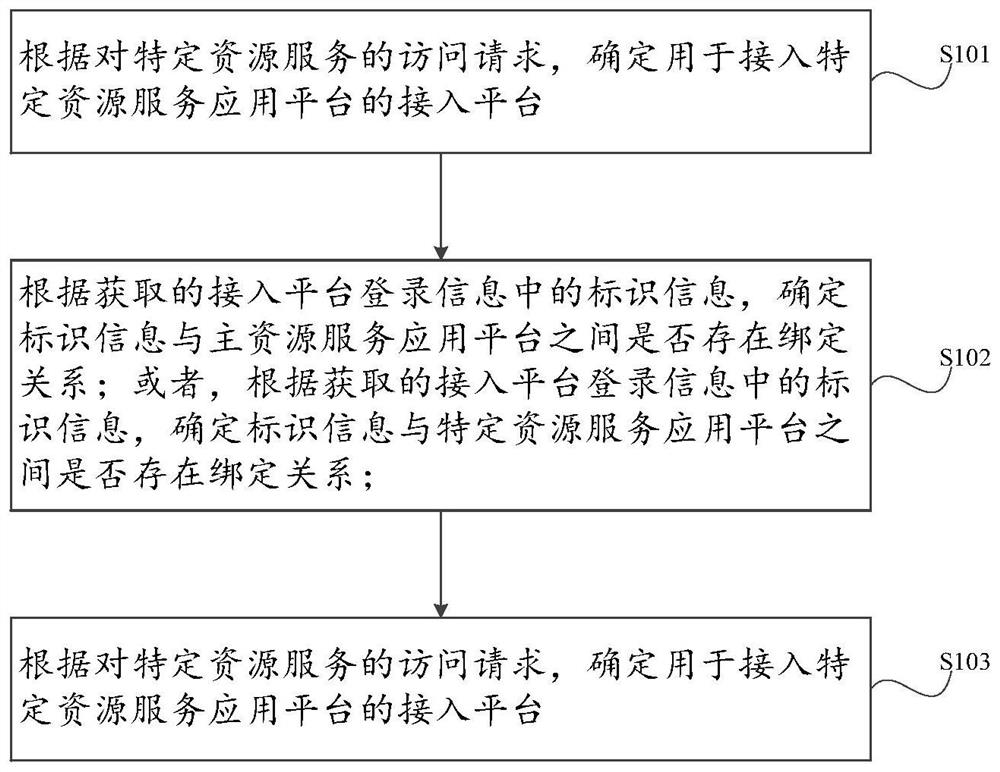 Interaction control method for specified resource information, storage medium and electronic equipment