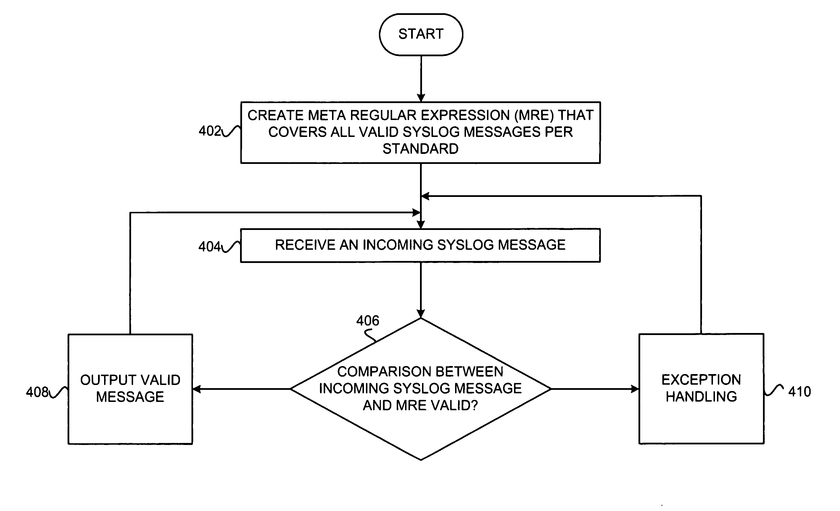 Pattern matching algorithm to determine valid syslog messages