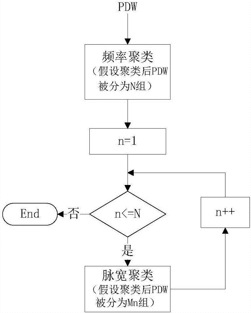 Adaptive pulse description word clustering method based on minimal value point of histogram