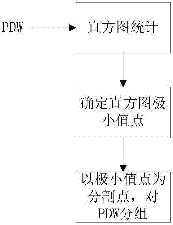 Adaptive pulse description word clustering method based on minimal value point of histogram