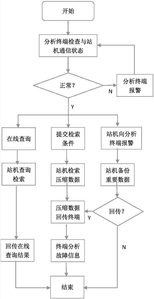 Wireless shunting locomotive signal and monitoring system maintenance management method