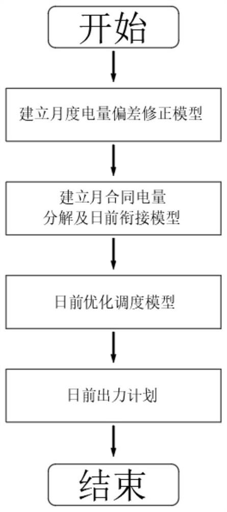 Electric power and electric quantity balance analysis method for new energy grid connection