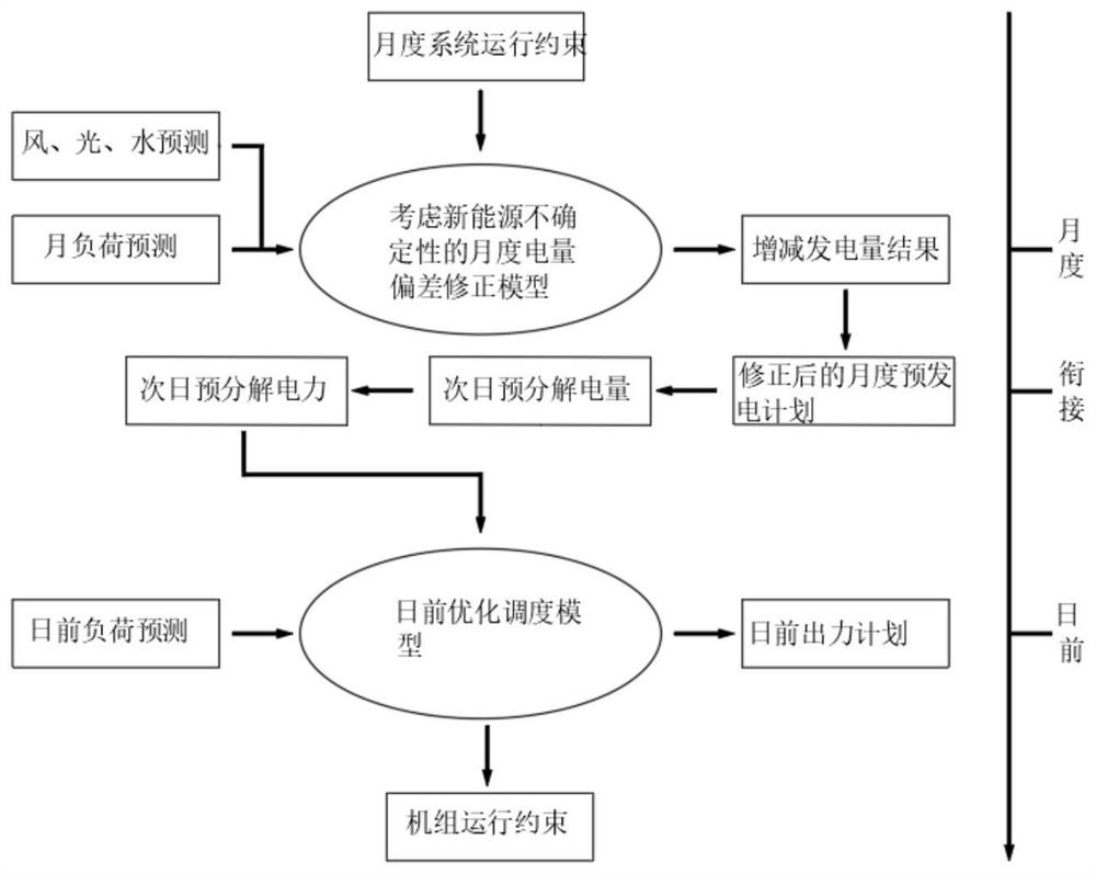 Electric power and electric quantity balance analysis method for new energy grid connection