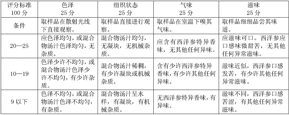 Convenient American ginseng raw juice molten stew and preparation method thereof