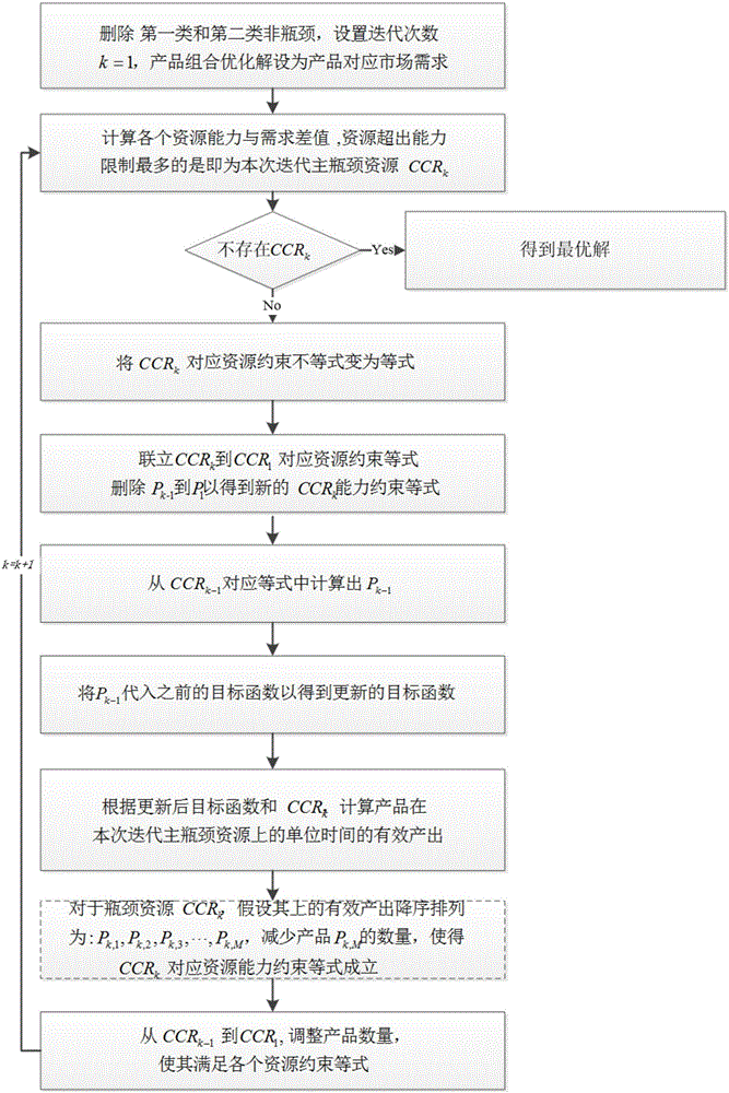 Theory of constraints (TOC)-based product mix optimization problem improved analytic method