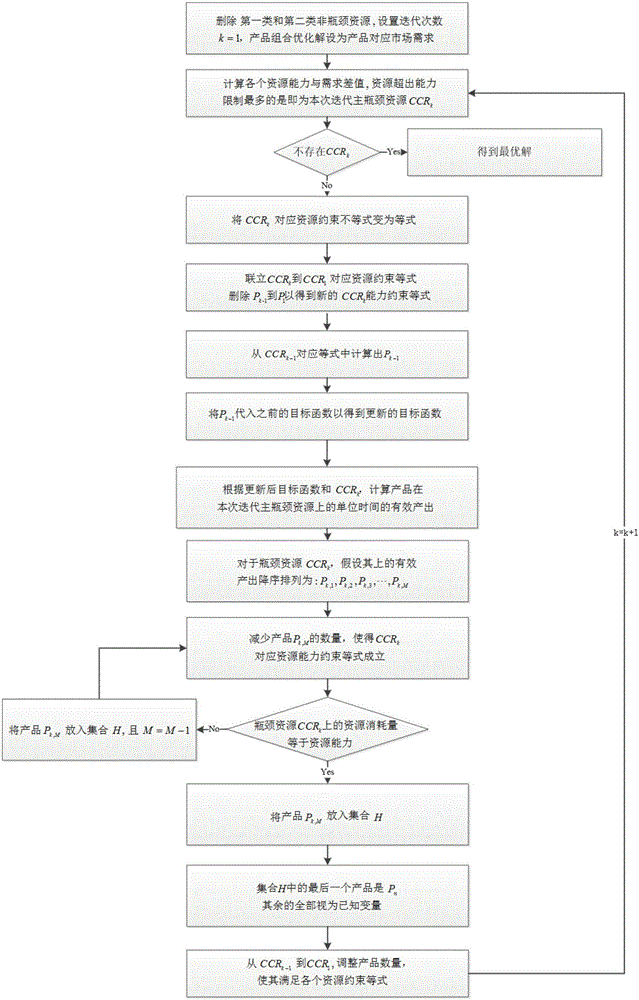 Theory of constraints (TOC)-based product mix optimization problem improved analytic method