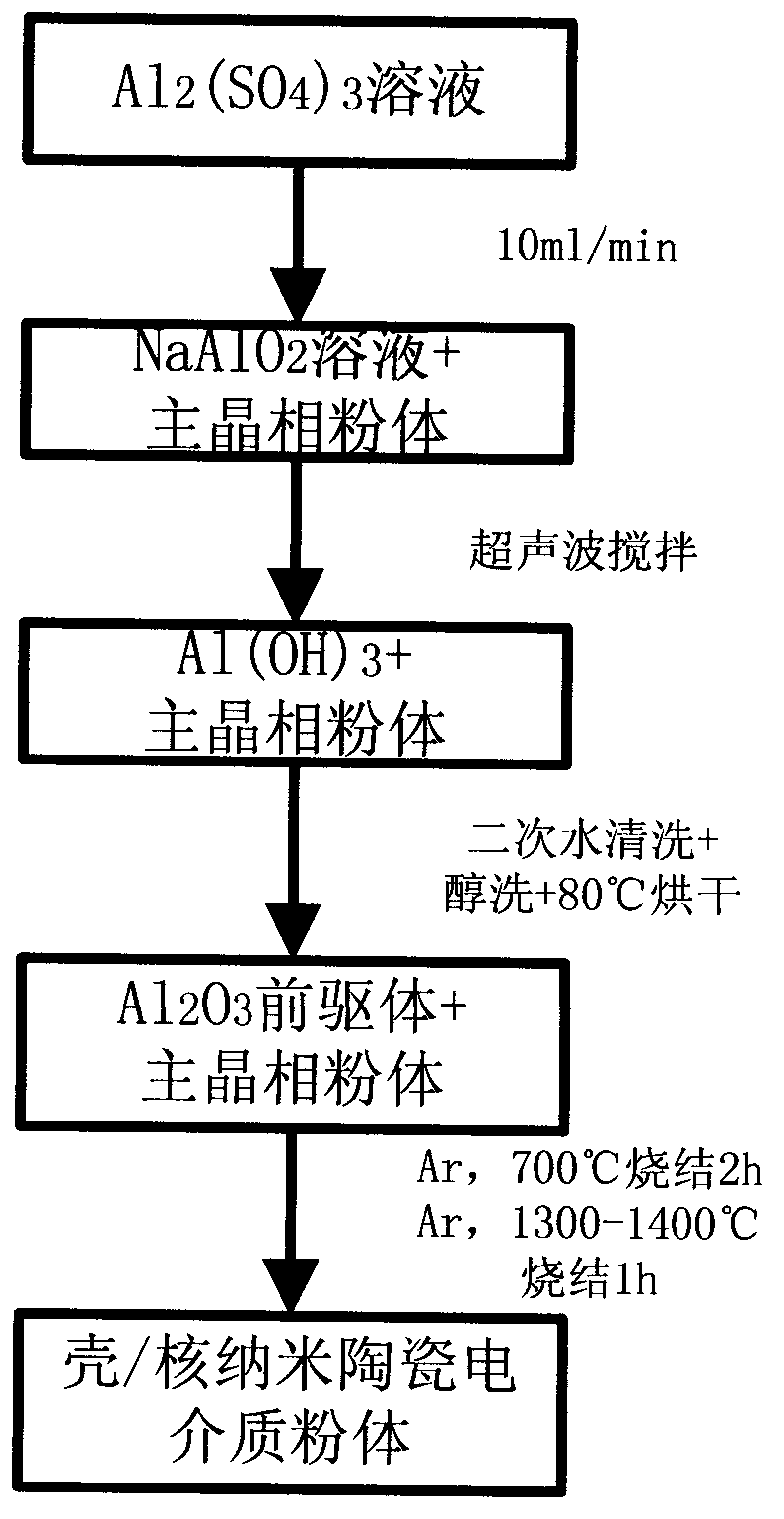 Preparation method of shell/core nano ceramic dielectric powder material