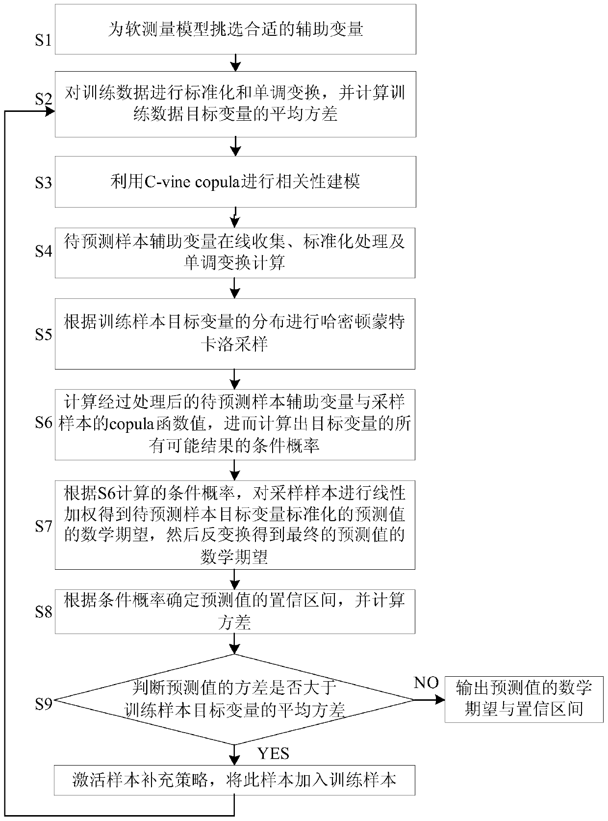 Soft measurement method and system for vine copula correlation description based on Hamiltonian Monte Carlo sampling