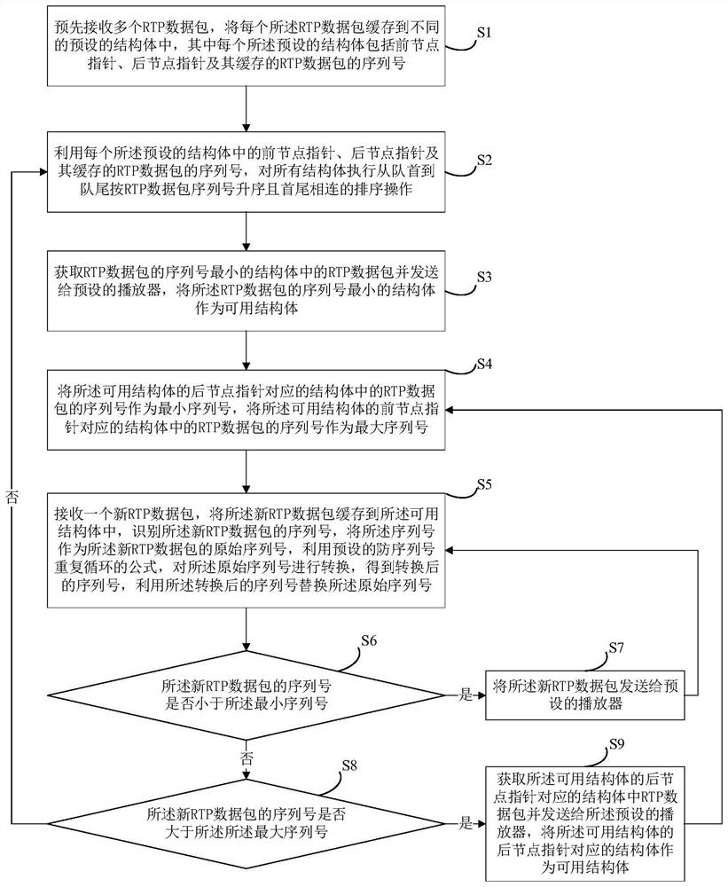 RTP data packet sorting method and device, electronic equipment and storage medium