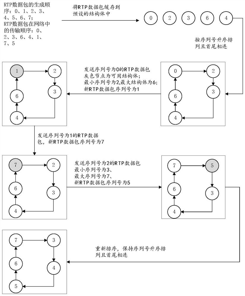 RTP data packet sorting method and device, electronic equipment and storage medium