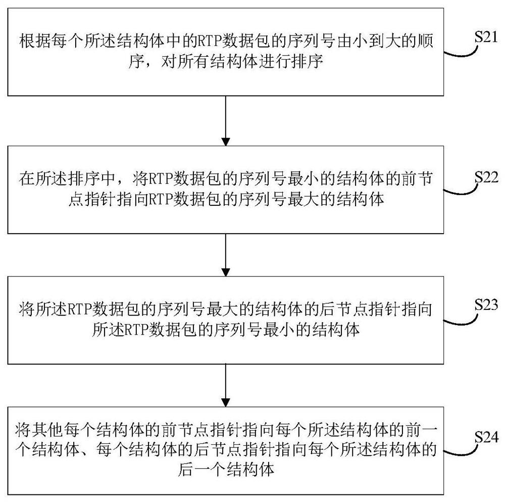 RTP data packet sorting method and device, electronic equipment and storage medium