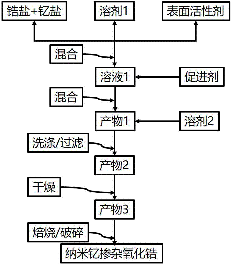 Preparation method for nanometer yttrium doped zirconia powder