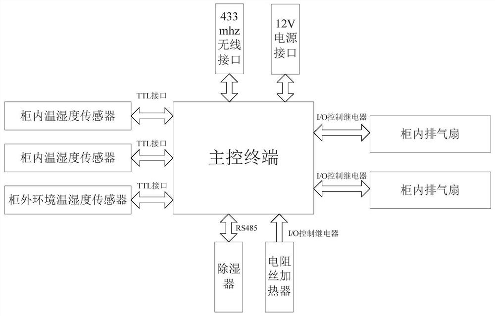 Control cubicle environment comprehensive monitoring and treatment method and system