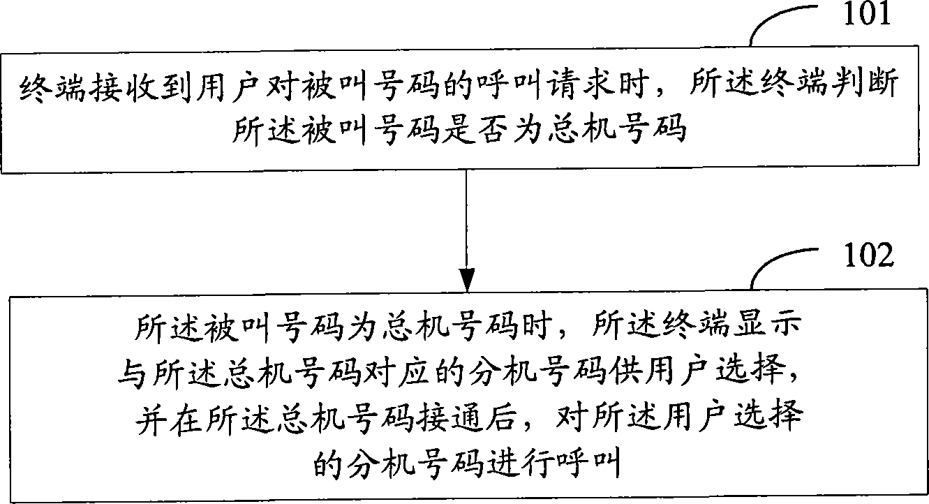 Calling method and equipment