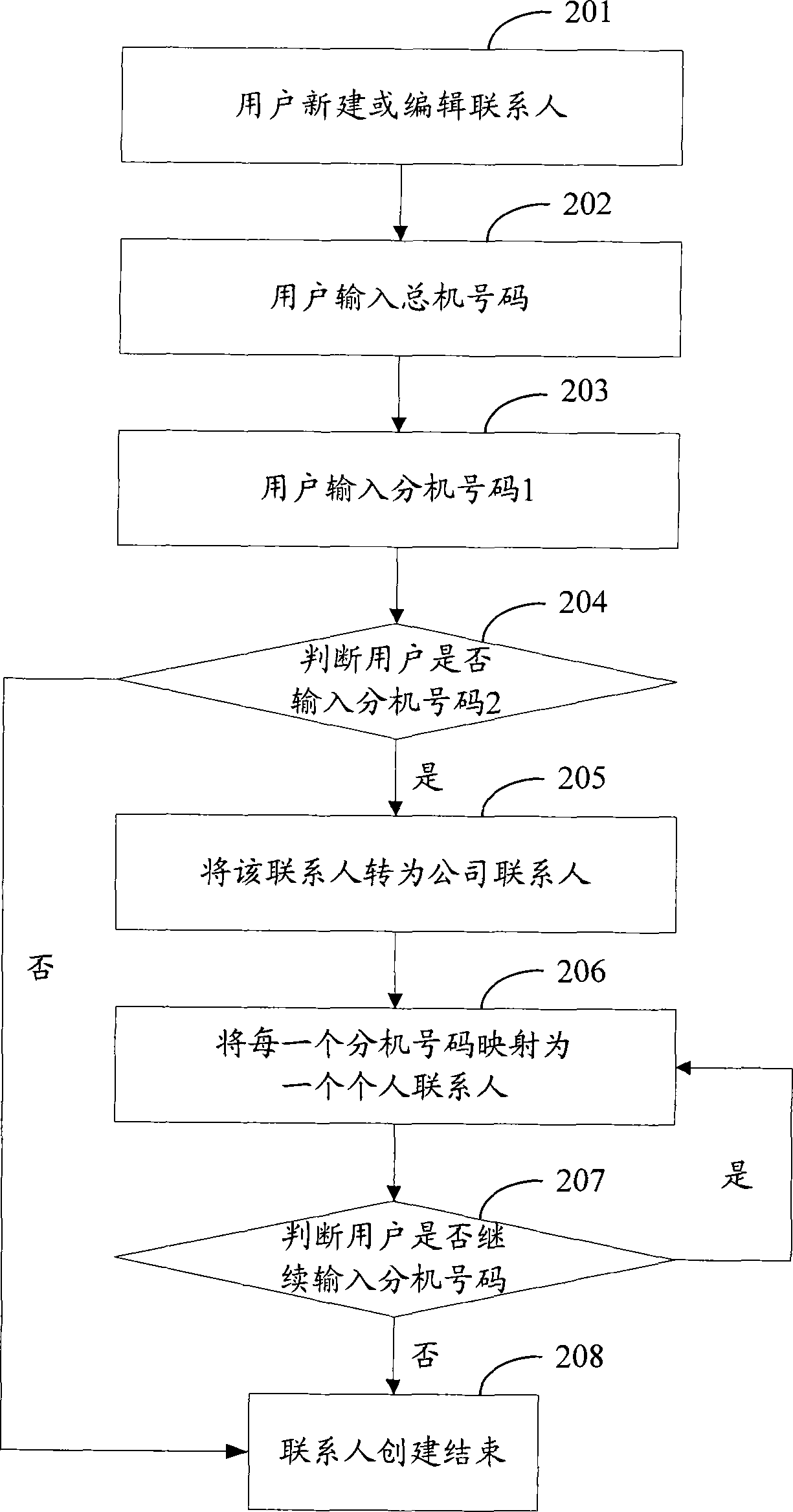 Calling method and equipment