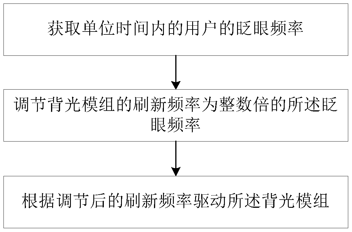 Backlight module driving method, field sequential display device and VR equipment