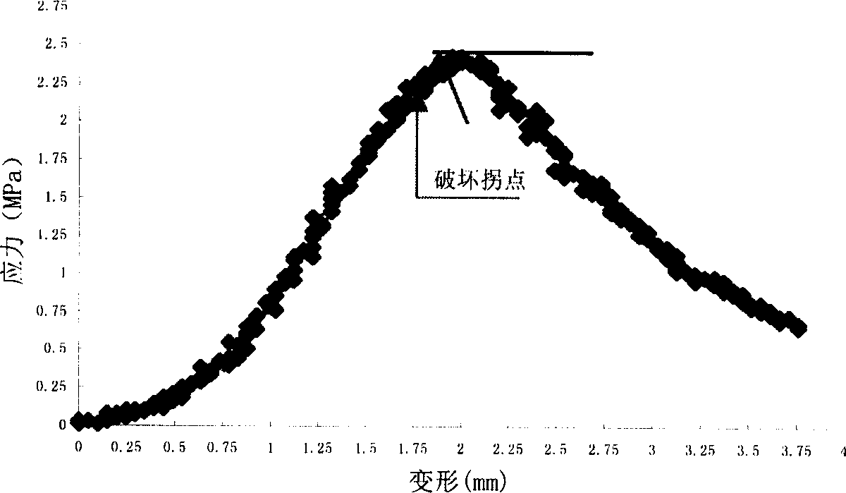 Method for determining shear strength of asphalt mixture