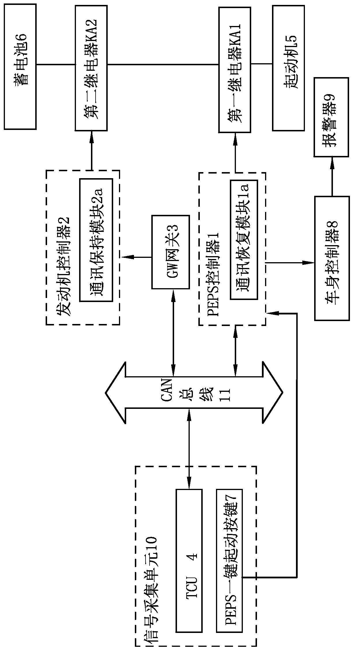 Vehicle cold start control method and device