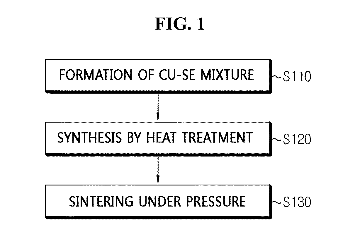 Method for manufacturing thermoelectric materials