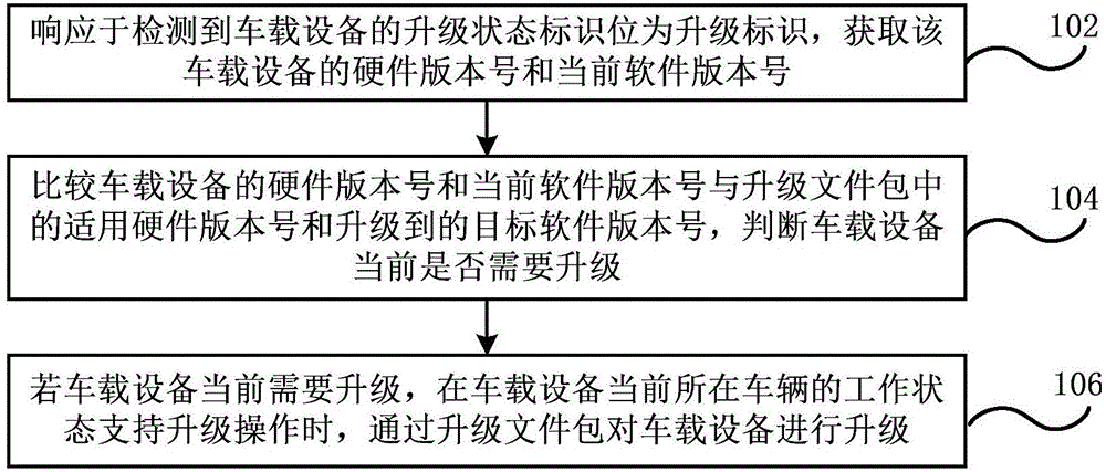 On-board equipment upgrading method and business process device and system and vehicle