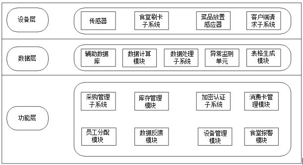 Intelligent management system and method based on digital canteen