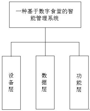 Intelligent management system and method based on digital canteen