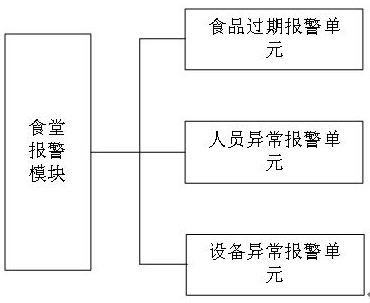 Intelligent management system and method based on digital canteen