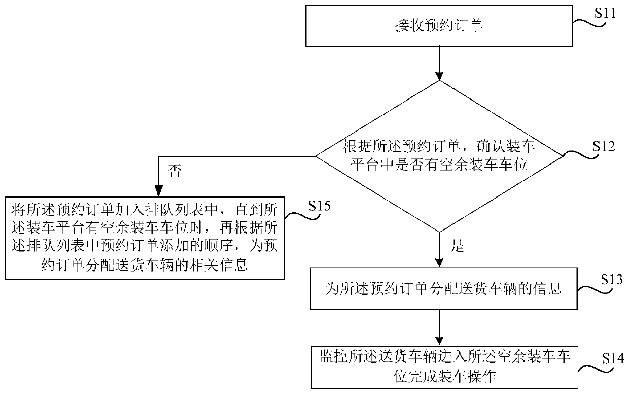 Vehicle scheduling method and system and storage medium