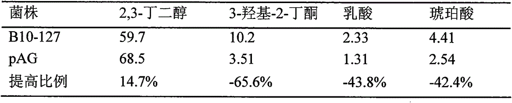 Increased production of 2,3-butanediol in bacillus amyloliquefaciens by enhancing the regeneration rate of the coenzyme cycle