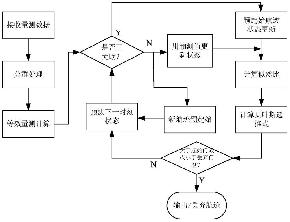 Group target tracking track initiation method based on Bayesian principle