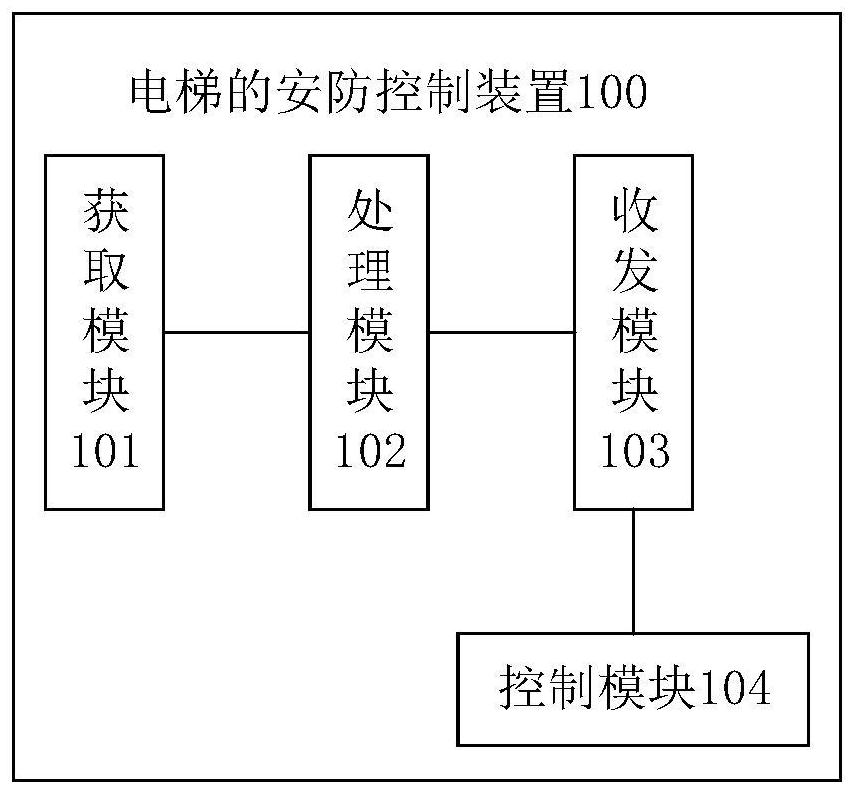 Elevator security control method, device and system, cloud platform and storage medium