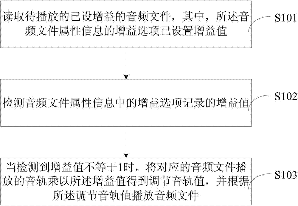 Method, system and player for playing audio file