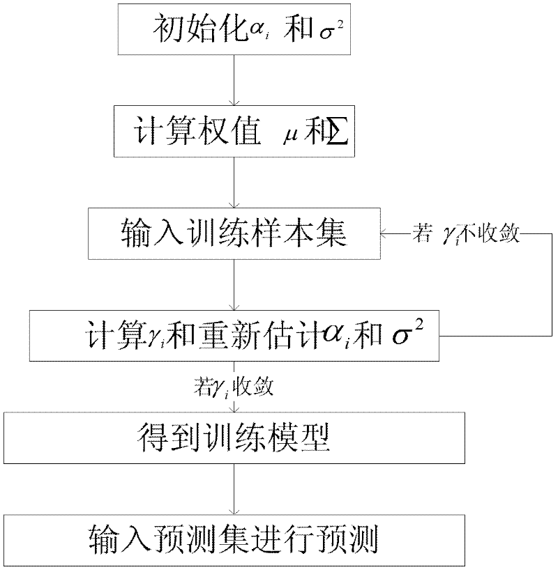 Ultrashort-term wind power prediction method