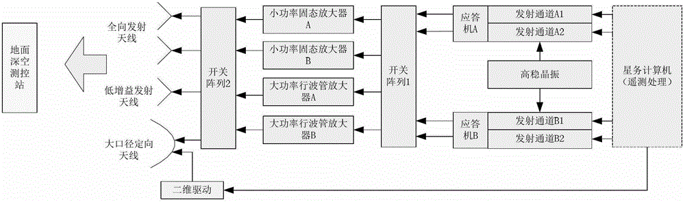 Full-coverage multi-channel multi-frequency band measuring and control system of deep space electric propulsion asteroid spacecraft