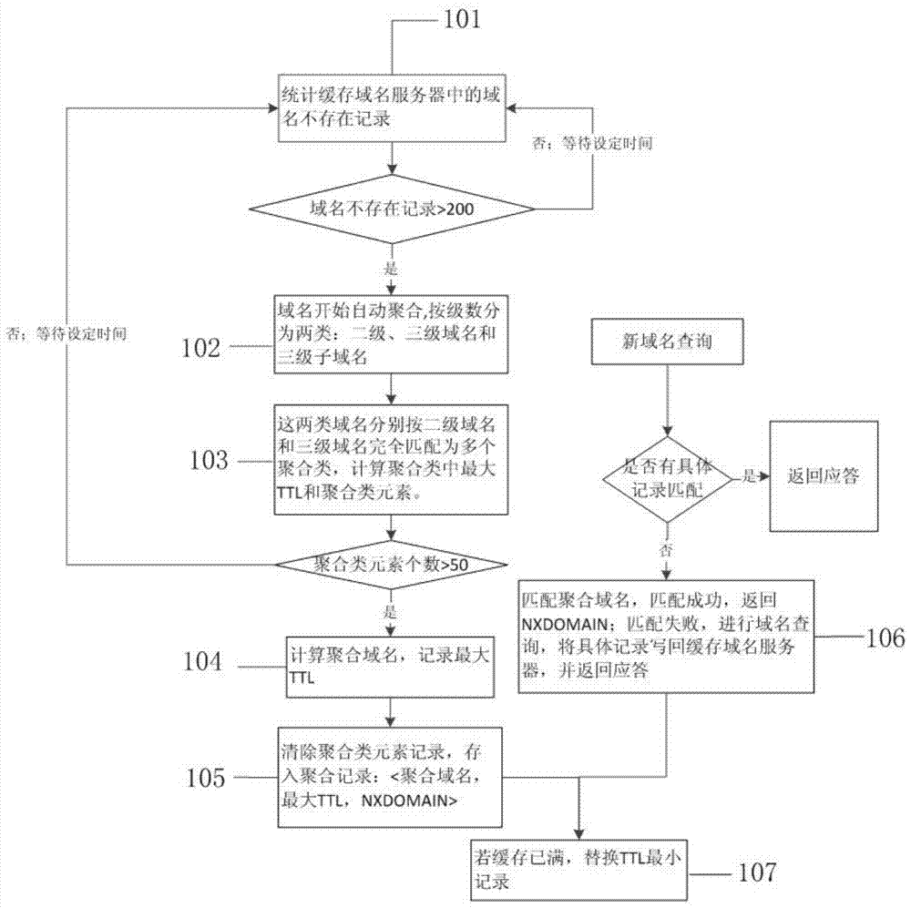 A cache optimization method and system for resisting persistent domain name prefix attack