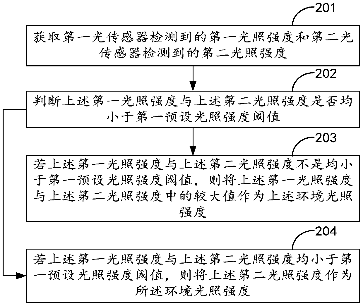 Ambient illumination intensity detection method and device and terminal