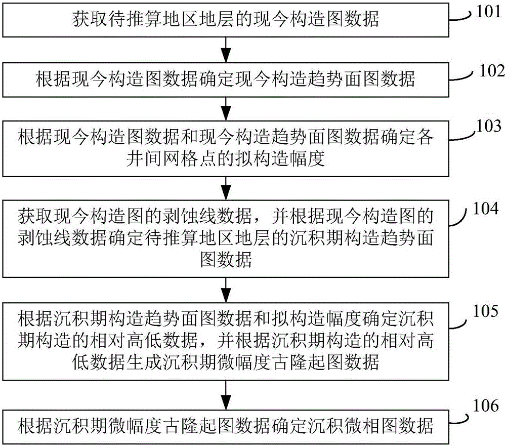 Method and device for calculating depositional stage micro-amplitude palaeohigh