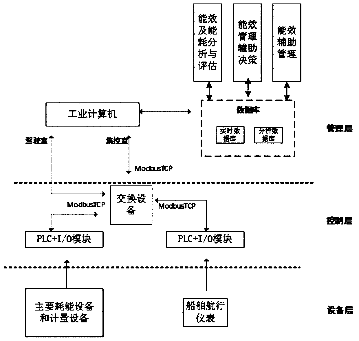 Ship intelligent energy efficiency management system