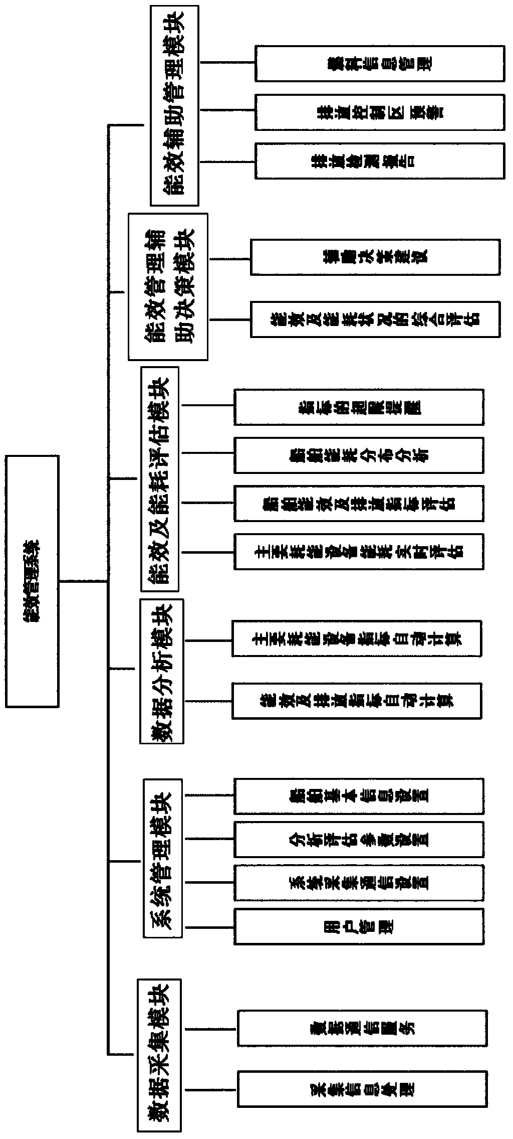 Ship intelligent energy efficiency management system