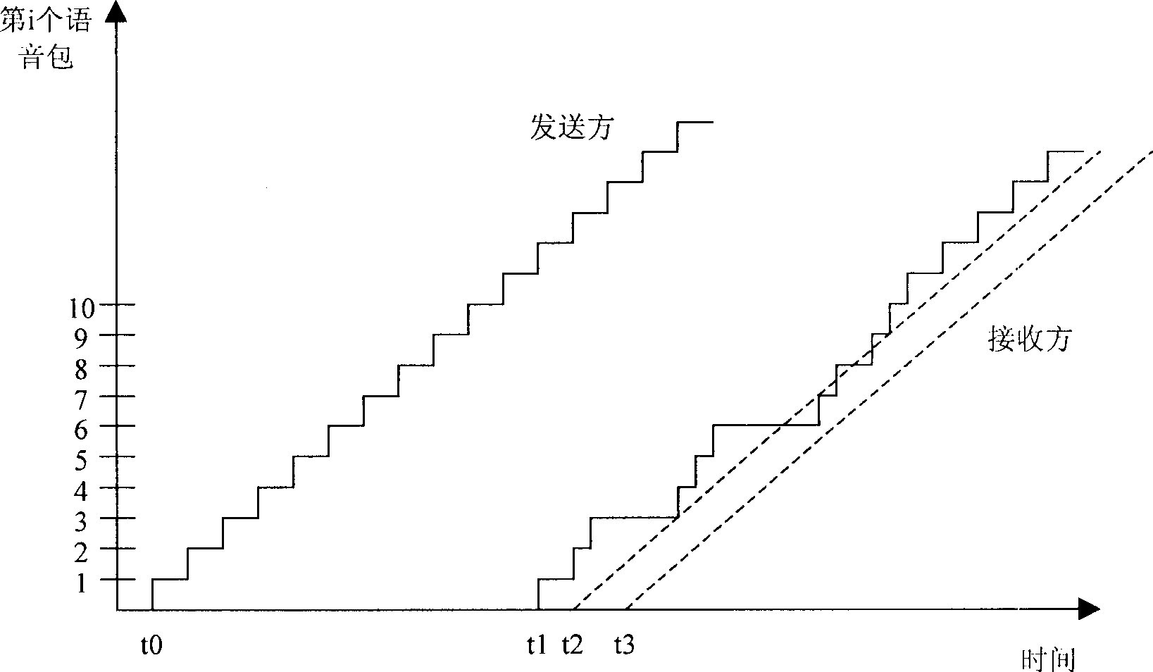 Method of realizing dynamic adjusting dithered buffer in procedure of voice transmission